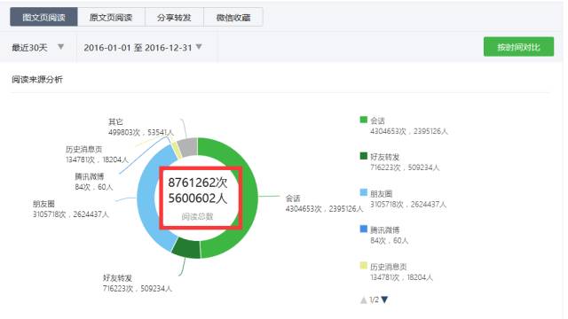 騰訊微信公眾號官方數據統計截圖